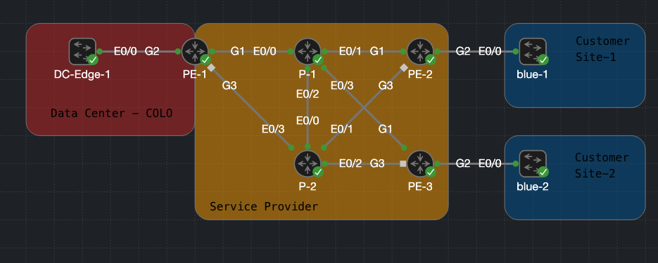 MPLS L3VPN lab topology showing PE, P, and CE routers with route distinguishers and route targets