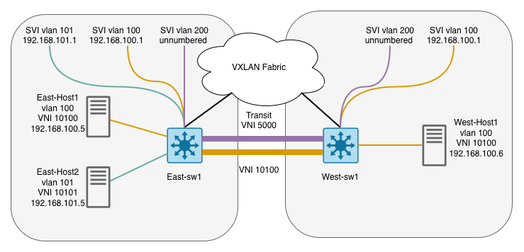 VXLAN-IRB-SYM