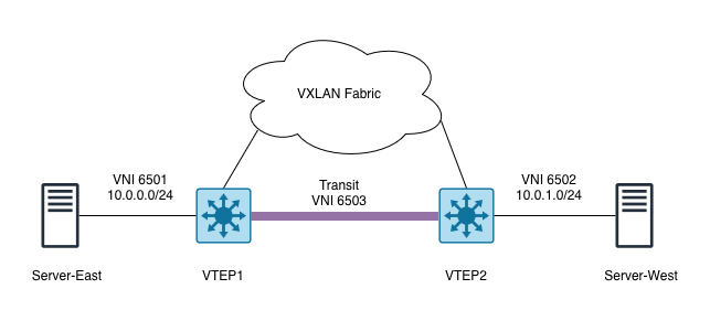 VXLAN-IRB-SYM