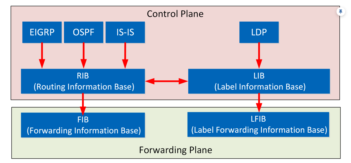 MPLS Control Plane — how the IGP, LDP, RIB, and LIB interact to build the LFIB